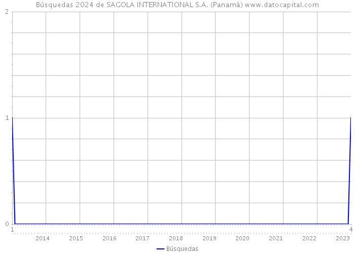 Búsquedas 2024 de SAGOLA INTERNATIONAL S.A. (Panamá) 