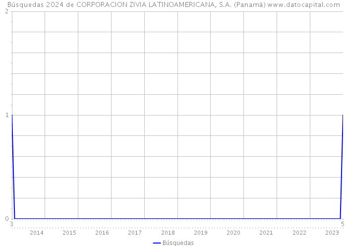 Búsquedas 2024 de CORPORACION ZIVIA LATINOAMERICANA, S.A. (Panamá) 