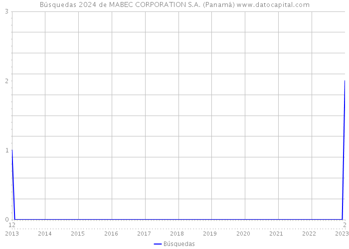 Búsquedas 2024 de MABEC CORPORATION S.A. (Panamá) 