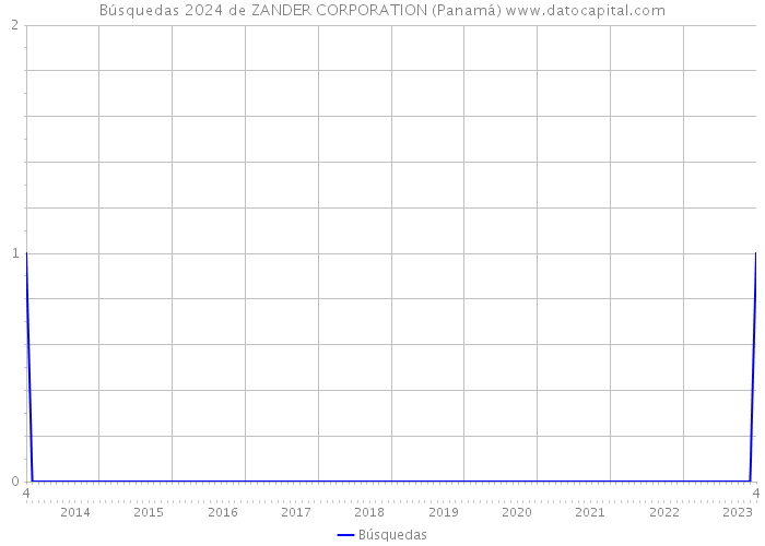 Búsquedas 2024 de ZANDER CORPORATION (Panamá) 