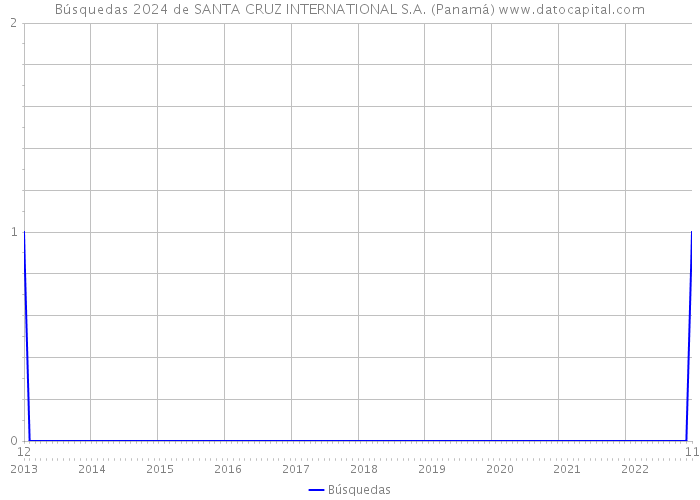 Búsquedas 2024 de SANTA CRUZ INTERNATIONAL S.A. (Panamá) 