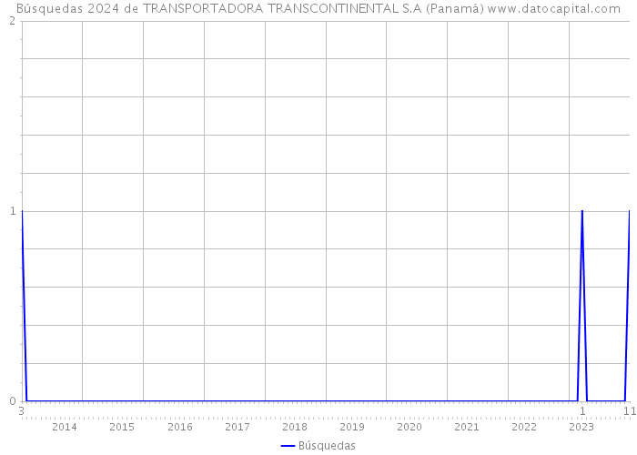 Búsquedas 2024 de TRANSPORTADORA TRANSCONTINENTAL S.A (Panamá) 