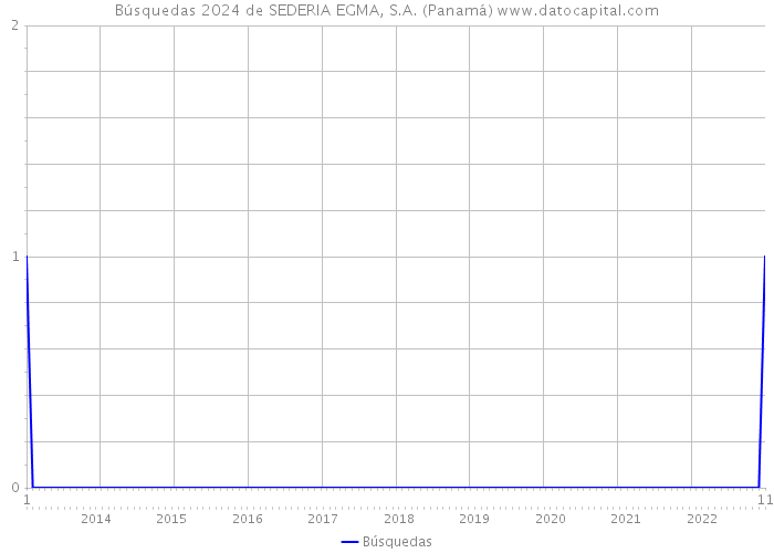 Búsquedas 2024 de SEDERIA EGMA, S.A. (Panamá) 