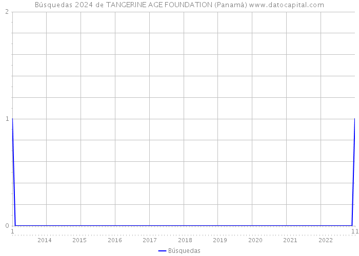 Búsquedas 2024 de TANGERINE AGE FOUNDATION (Panamá) 
