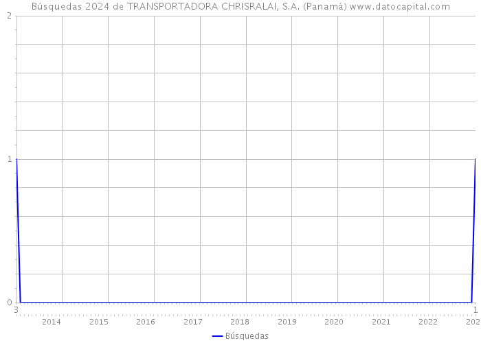 Búsquedas 2024 de TRANSPORTADORA CHRISRALAI, S.A. (Panamá) 