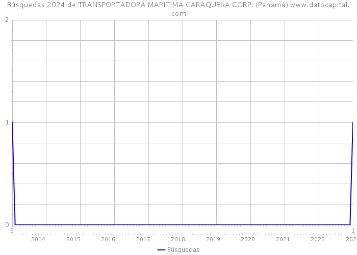 Búsquedas 2024 de TRANSPORTADORA MARITIMA CARAQUEöA CORP. (Panamá) 