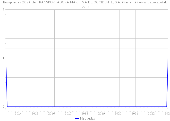 Búsquedas 2024 de TRANSPORTADORA MARITIMA DE OCCIDENTE, S.A. (Panamá) 