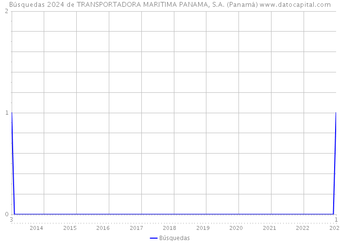 Búsquedas 2024 de TRANSPORTADORA MARITIMA PANAMA, S.A. (Panamá) 