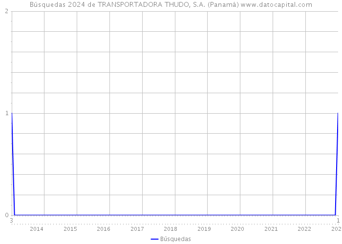 Búsquedas 2024 de TRANSPORTADORA THUDO, S.A. (Panamá) 