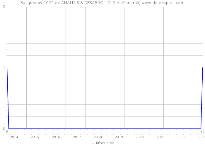 Búsquedas 2024 de ANALISIS & DESARROLLO, S.A. (Panamá) 