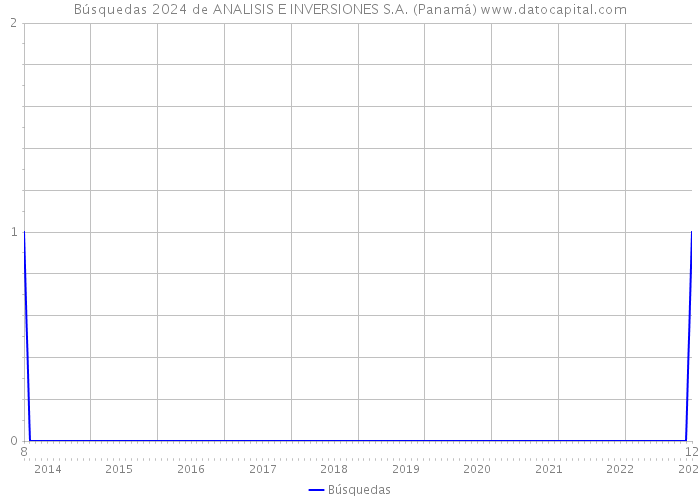 Búsquedas 2024 de ANALISIS E INVERSIONES S.A. (Panamá) 