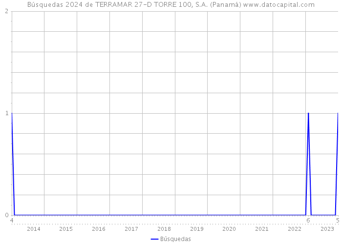Búsquedas 2024 de TERRAMAR 27-D TORRE 100, S.A. (Panamá) 