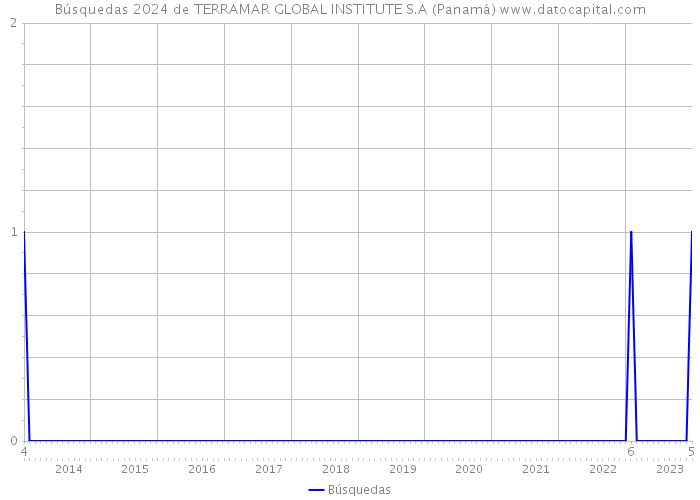 Búsquedas 2024 de TERRAMAR GLOBAL INSTITUTE S.A (Panamá) 