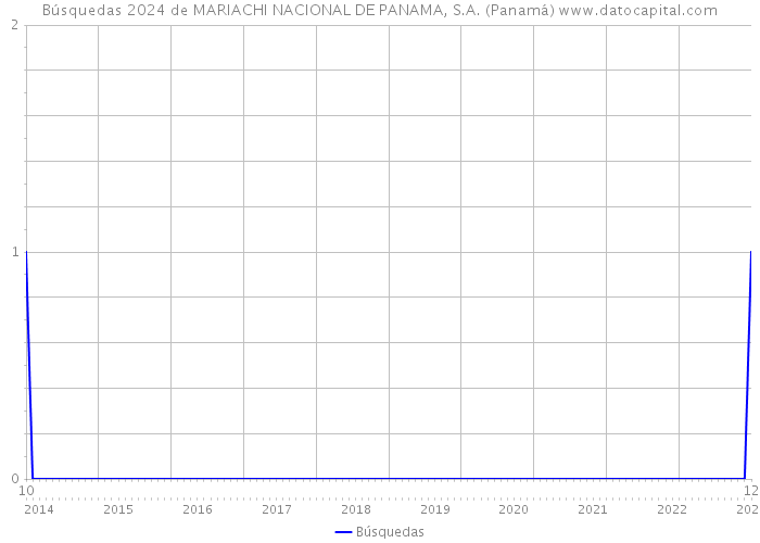 Búsquedas 2024 de MARIACHI NACIONAL DE PANAMA, S.A. (Panamá) 