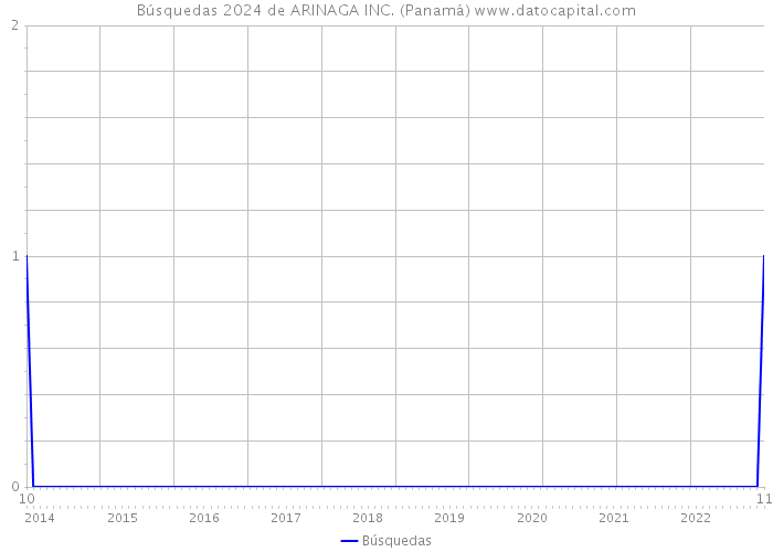Búsquedas 2024 de ARINAGA INC. (Panamá) 