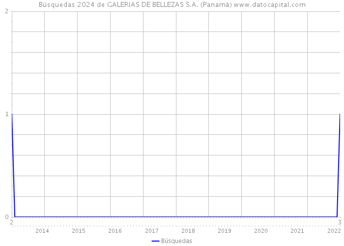 Búsquedas 2024 de GALERIAS DE BELLEZAS S.A. (Panamá) 