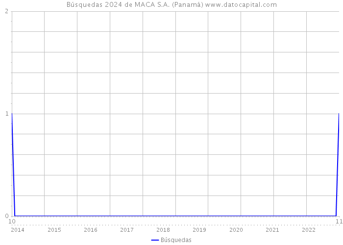 Búsquedas 2024 de MACA S.A. (Panamá) 