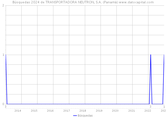 Búsquedas 2024 de TRANSPORTADORA NEUTRON, S.A. (Panamá) 