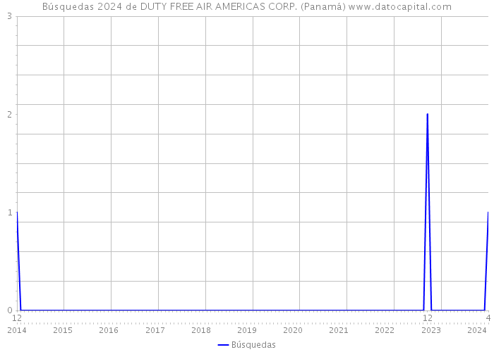 Búsquedas 2024 de DUTY FREE AIR AMERICAS CORP. (Panamá) 