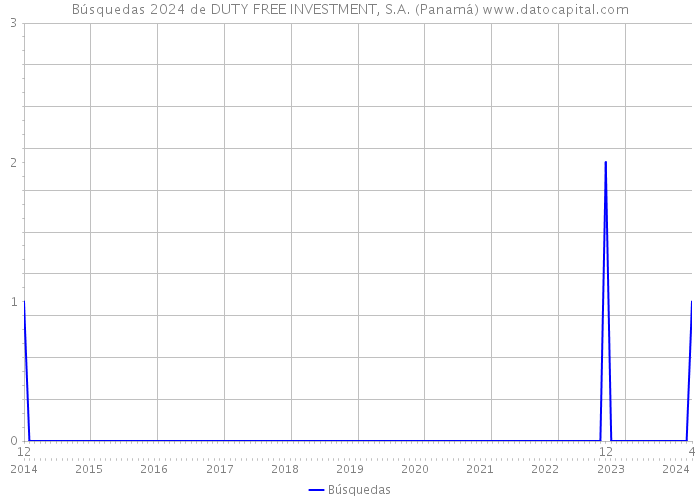 Búsquedas 2024 de DUTY FREE INVESTMENT, S.A. (Panamá) 
