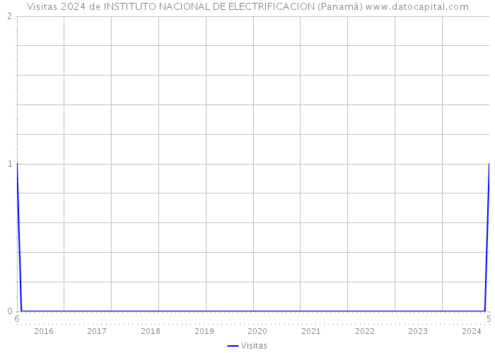 Visitas 2024 de INSTITUTO NACIONAL DE ELECTRIFICACION (Panamá) 