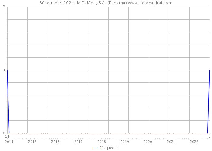 Búsquedas 2024 de DUCAL, S.A. (Panamá) 