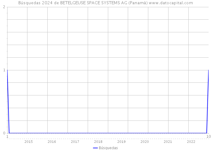 Búsquedas 2024 de BETELGEUSE SPACE SYSTEMS AG (Panamá) 