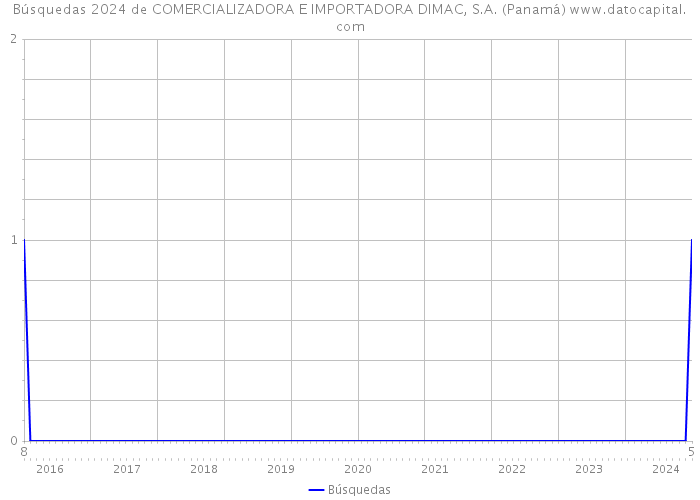 Búsquedas 2024 de COMERCIALIZADORA E IMPORTADORA DIMAC, S.A. (Panamá) 