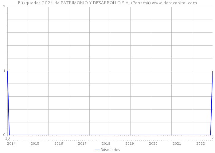 Búsquedas 2024 de PATRIMONIO Y DESARROLLO S.A. (Panamá) 