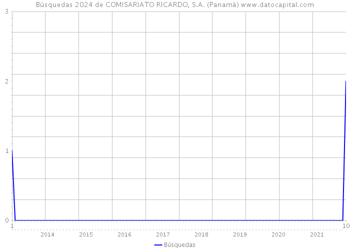 Búsquedas 2024 de COMISARIATO RICARDO, S.A. (Panamá) 