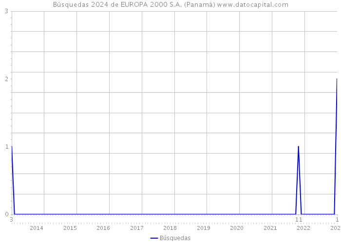 Búsquedas 2024 de EUROPA 2000 S.A. (Panamá) 
