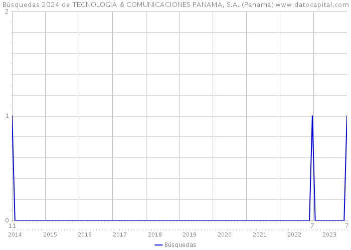 Búsquedas 2024 de TECNOLOGIA & COMUNICACIONES PANAMA, S.A. (Panamá) 