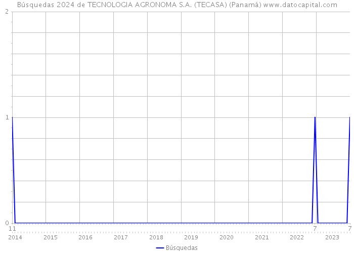 Búsquedas 2024 de TECNOLOGIA AGRONOMA S.A. (TECASA) (Panamá) 