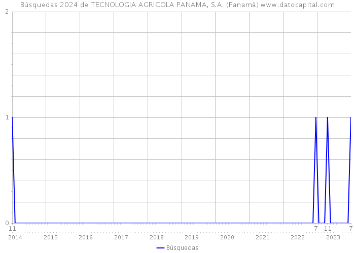 Búsquedas 2024 de TECNOLOGIA AGRICOLA PANAMA, S.A. (Panamá) 