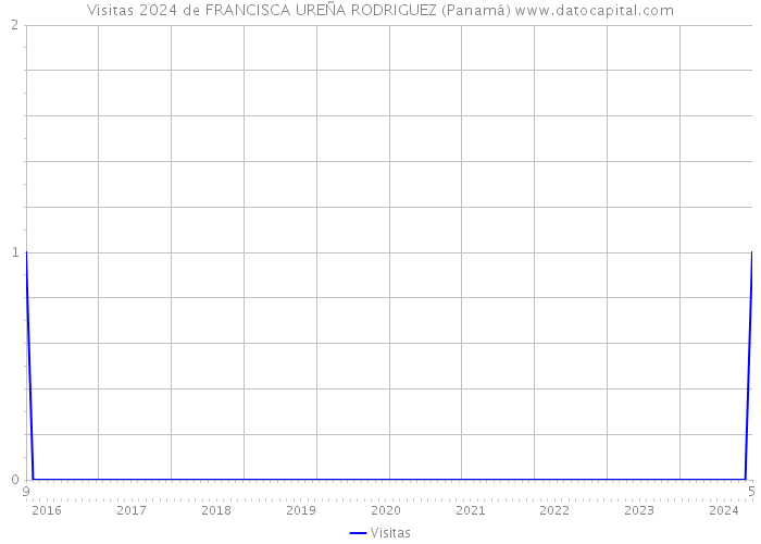 Visitas 2024 de FRANCISCA UREÑA RODRIGUEZ (Panamá) 