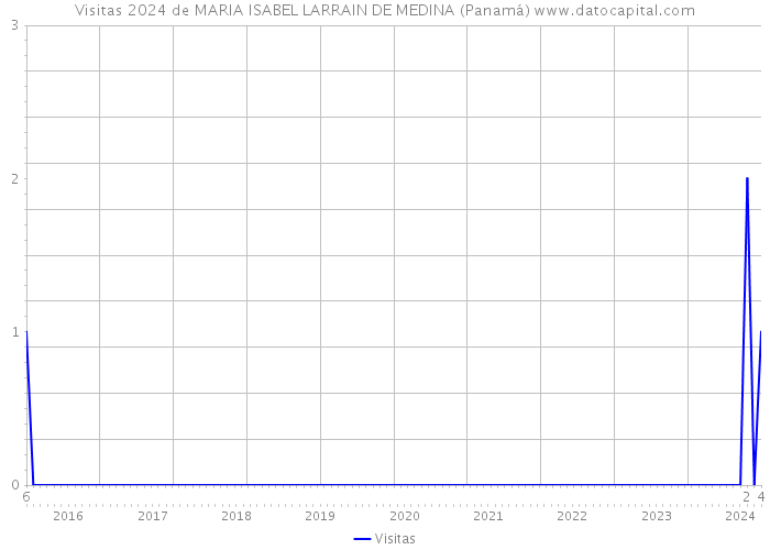 Visitas 2024 de MARIA ISABEL LARRAIN DE MEDINA (Panamá) 