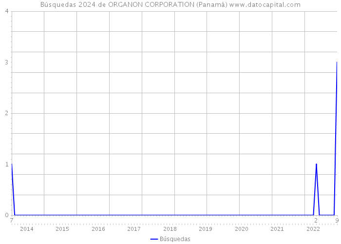 Búsquedas 2024 de ORGANON CORPORATION (Panamá) 