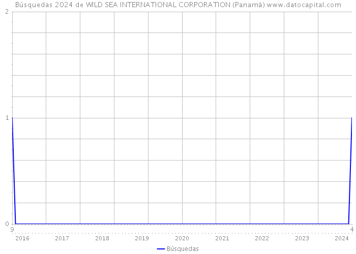 Búsquedas 2024 de WILD SEA INTERNATIONAL CORPORATION (Panamá) 