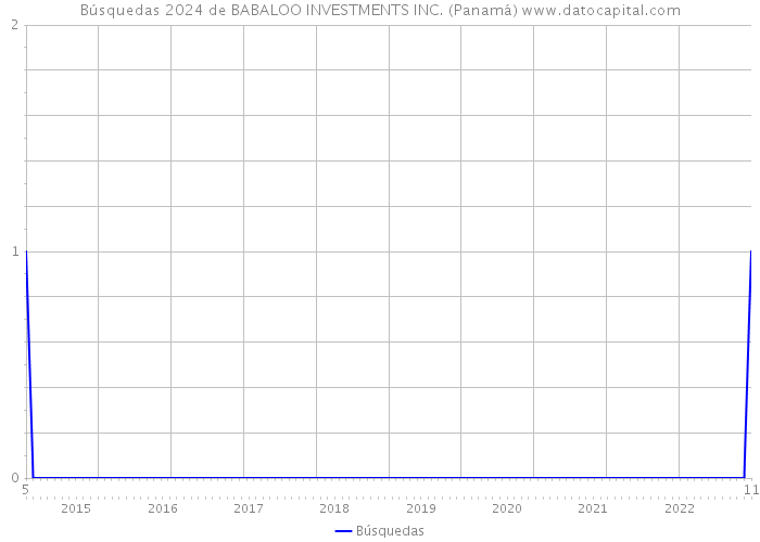 Búsquedas 2024 de BABALOO INVESTMENTS INC. (Panamá) 