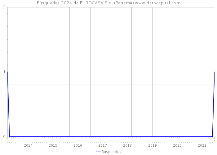 Búsquedas 2024 de EUROCASA S.A. (Panamá) 