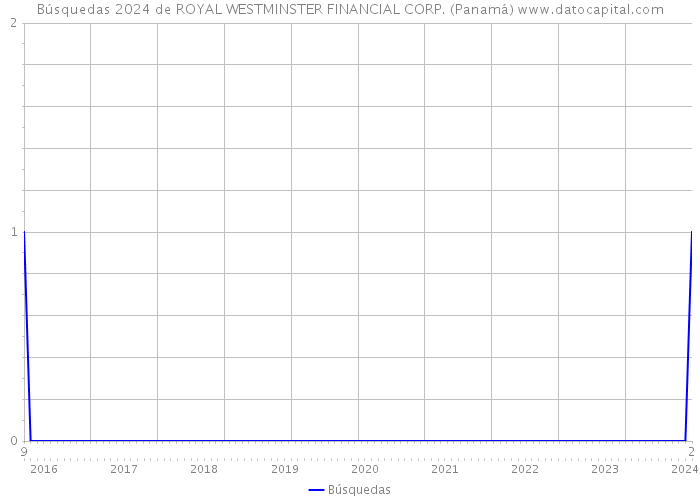 Búsquedas 2024 de ROYAL WESTMINSTER FINANCIAL CORP. (Panamá) 