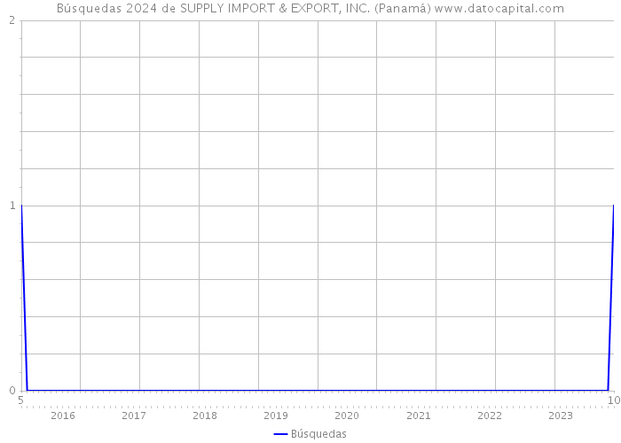 Búsquedas 2024 de SUPPLY IMPORT & EXPORT, INC. (Panamá) 