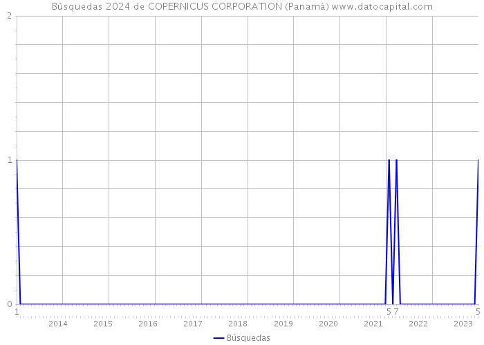 Búsquedas 2024 de COPERNICUS CORPORATION (Panamá) 