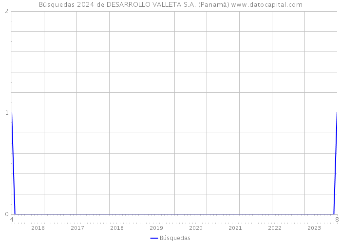 Búsquedas 2024 de DESARROLLO VALLETA S.A. (Panamá) 