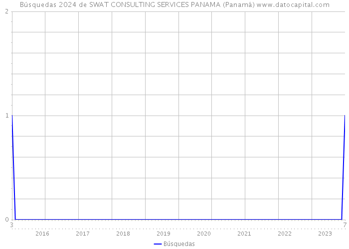 Búsquedas 2024 de SWAT CONSULTING SERVICES PANAMA (Panamá) 