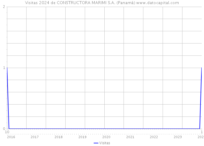 Visitas 2024 de CONSTRUCTORA MARIMI S.A. (Panamá) 