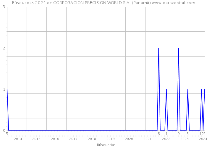 Búsquedas 2024 de CORPORACION PRECISION WORLD S.A. (Panamá) 