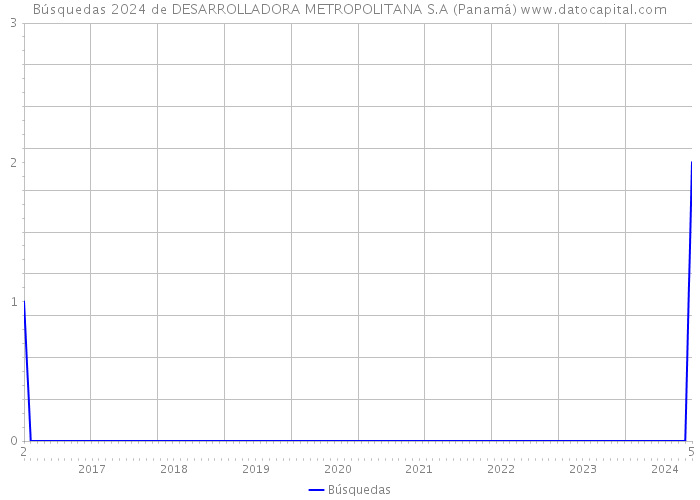 Búsquedas 2024 de DESARROLLADORA METROPOLITANA S.A (Panamá) 