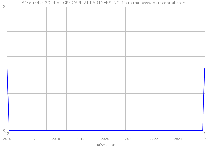 Búsquedas 2024 de GBS CAPITAL PARTNERS INC. (Panamá) 