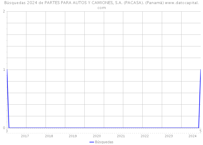 Búsquedas 2024 de PARTES PARA AUTOS Y CAMIONES, S.A. (PACASA). (Panamá) 